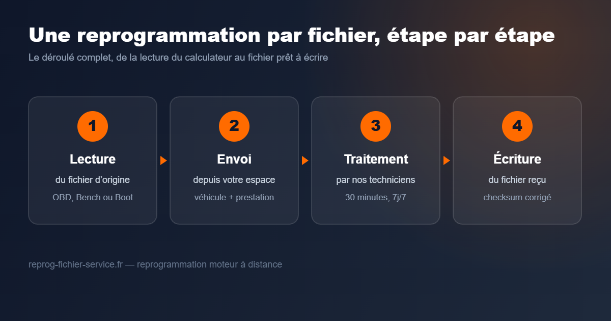 FAQ reprogrammation moteur : les 4 étapes d’un fichier traité à distance