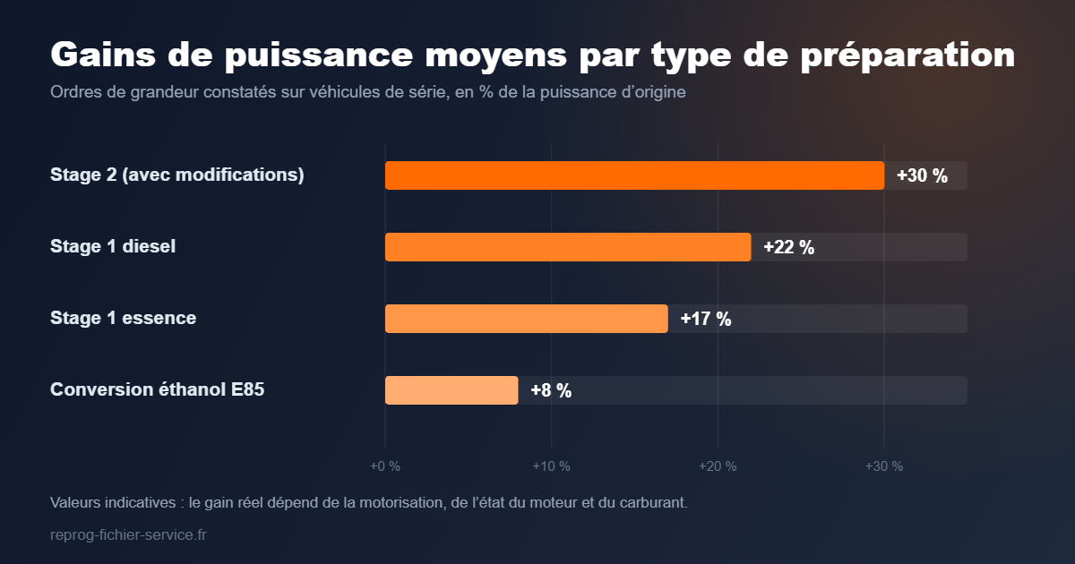 FAQ reprogrammation moteur : gains moyens par type de préparation