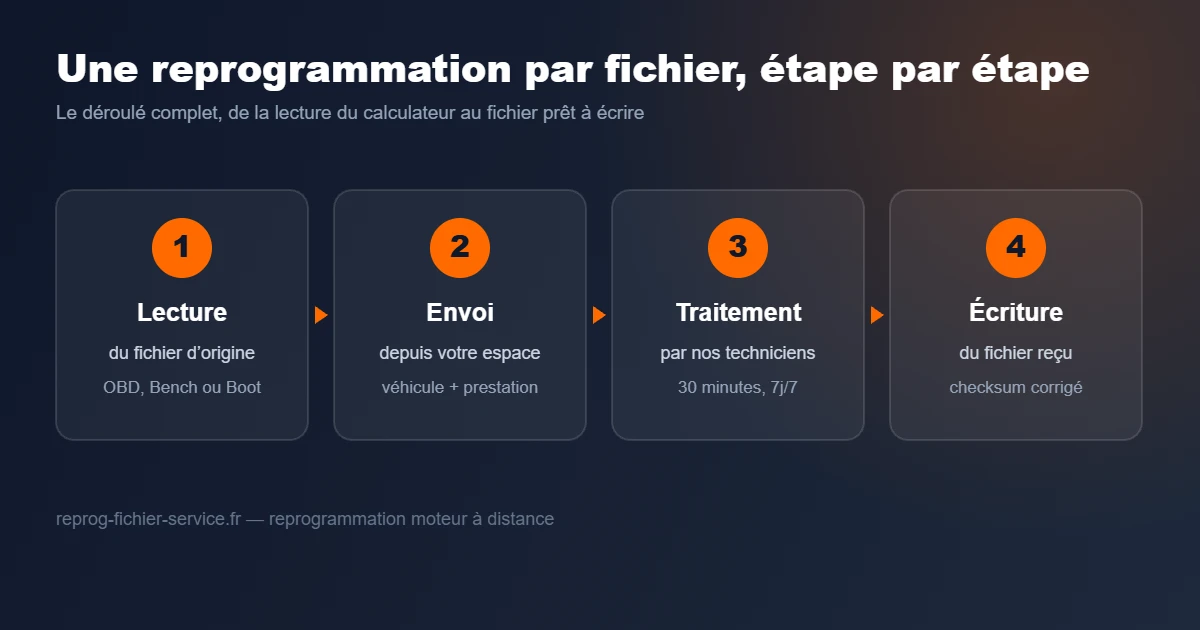 Fichier de reprogrammation moteur en ligne : les 4 étapes, de la lecture au flash